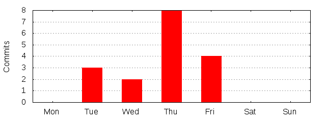 Day of Week